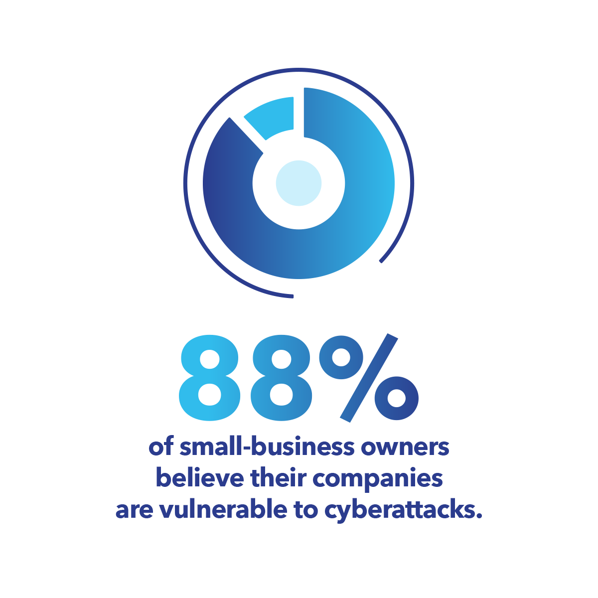 88% of small businesses fear cyberattacks.