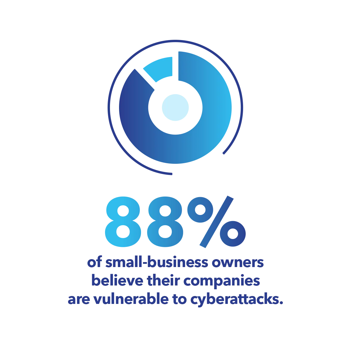 88% of small businesses fear cyberattacks.
